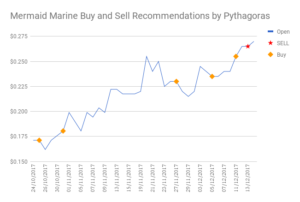 buy and sell stock recommendations for Mermaid Marine MMA stock